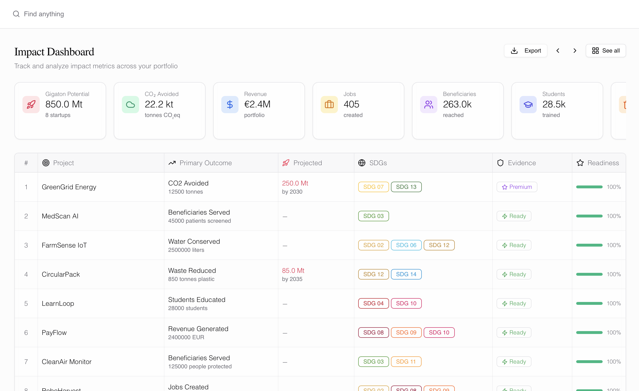 Hoverise BD Cloud - Impact dashboard