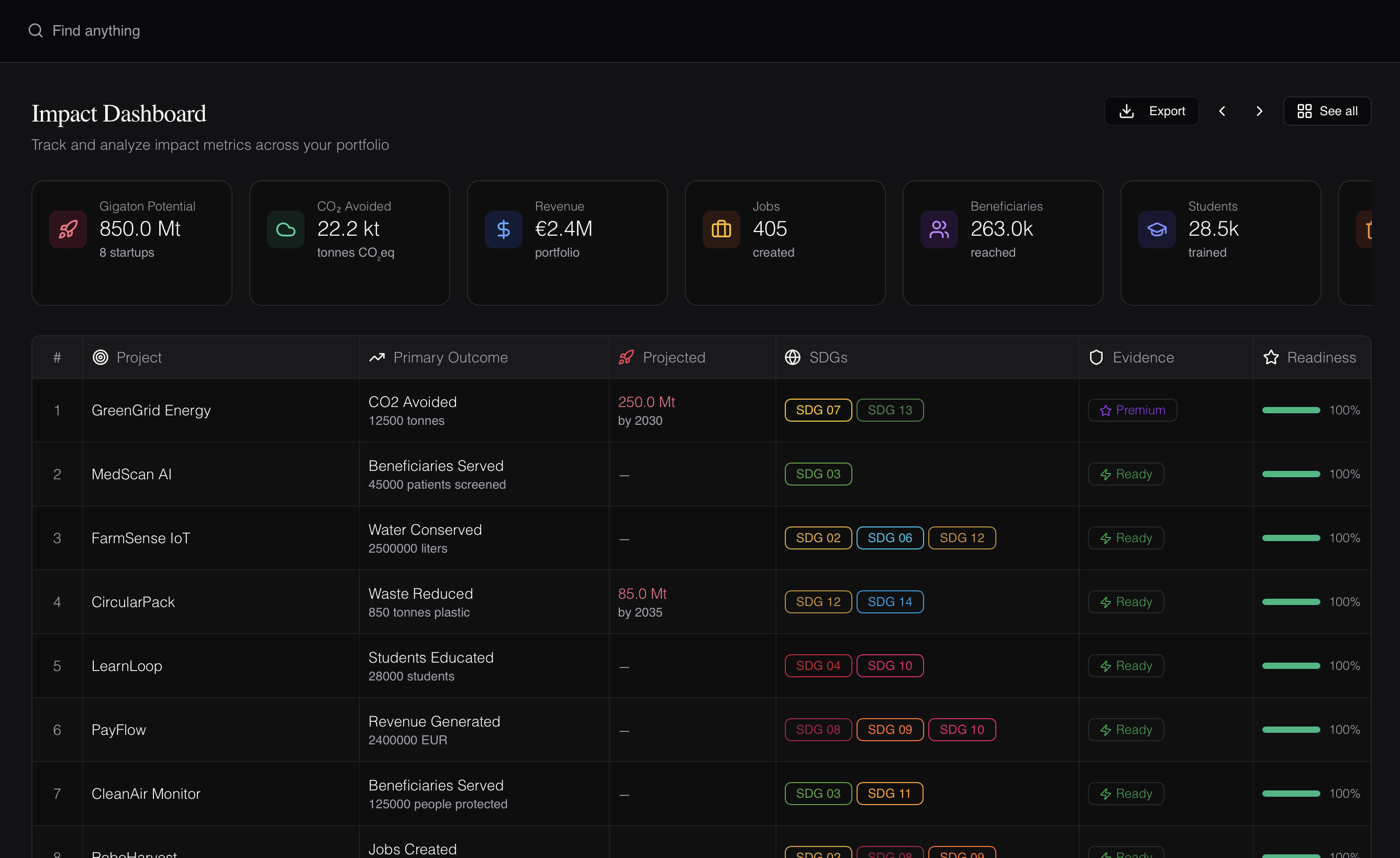 Hoverise BD Cloud - Impact dashboard